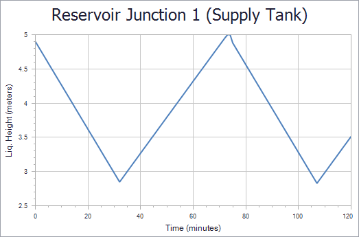 A Quick Graph plot showing Supply Tank liquid height vs time.